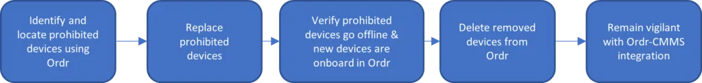 Identify, Locate and Remove Under Federal Ban — itemeditorimage 5f7e92615dafb