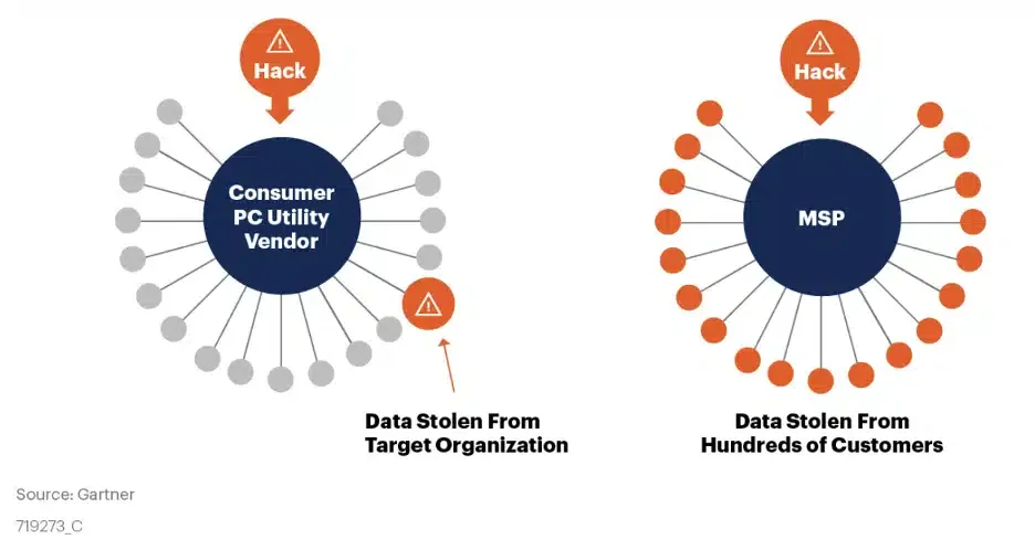 Why Software Supply Chains Are an Attractive Target — itemeditorimage 61b0f6c8bb18c