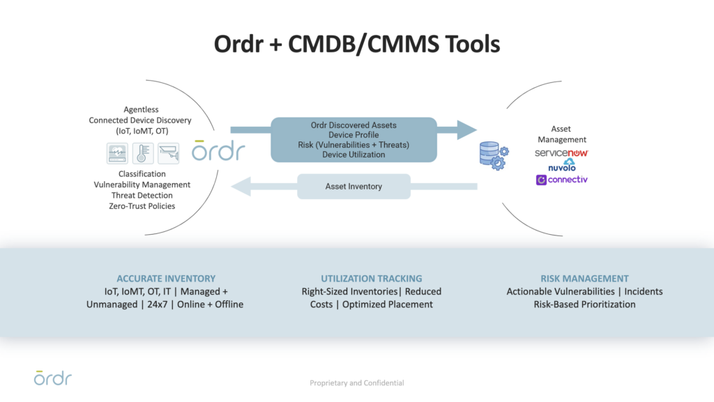 Visual representation of Ordr + CMDB/CMMS tools.
