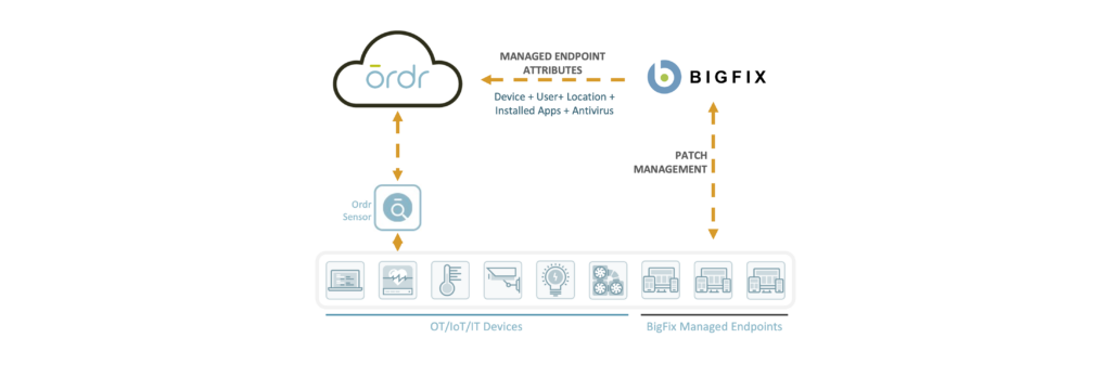 Visual representation of integration with BigFix for asset visibility across an enterprise attack surface. 
