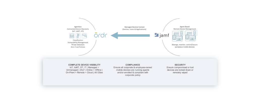 Visualization of Integration with Jamf that extends visibility to managed Apple endpoints and provides rich device context.