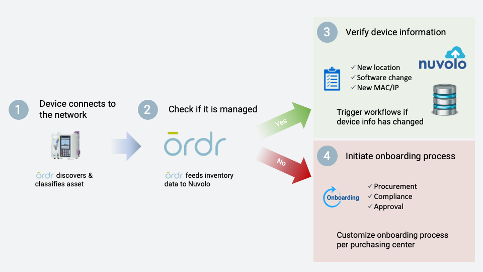 Ordr's bidirectional integration with Nuvolo allows you to simplify inventory management and proactively mitigate risk.