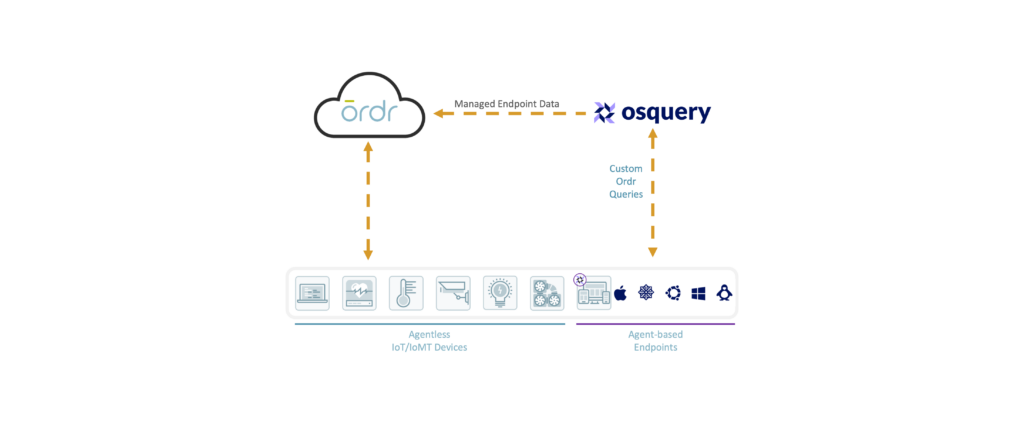 Visual representation of Osquery integration enabling collection of accurate asset data.
