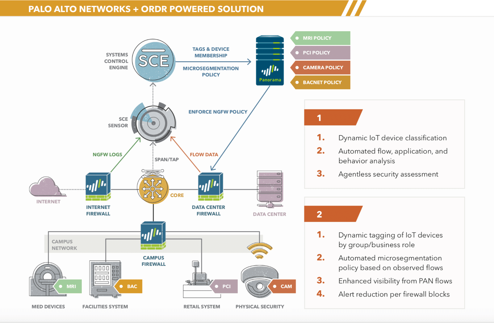 Palo Alto Networks and Ordr to identify, classify,
and protect IoT and OT devices from cyberattacks.