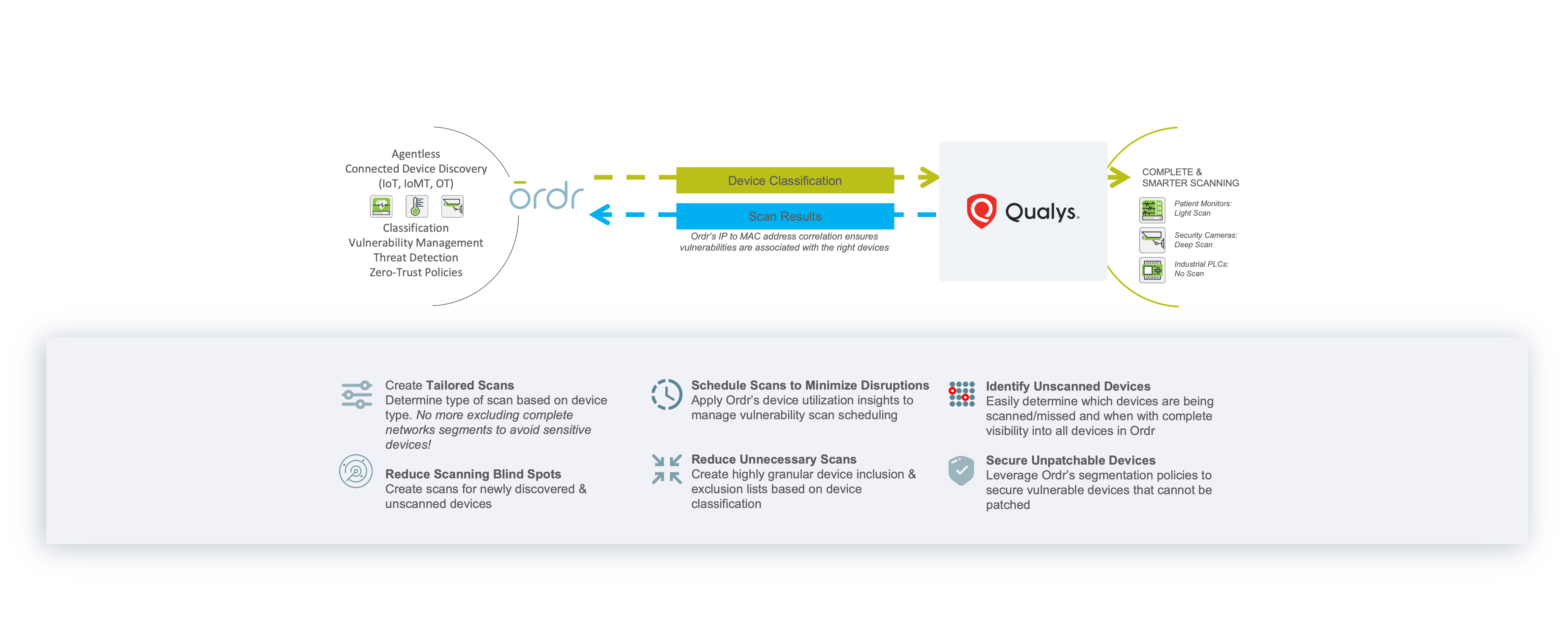 Visual representation of the Qualys integration enabling comprehensive vulnerability scanning without gaps or disruptions. 