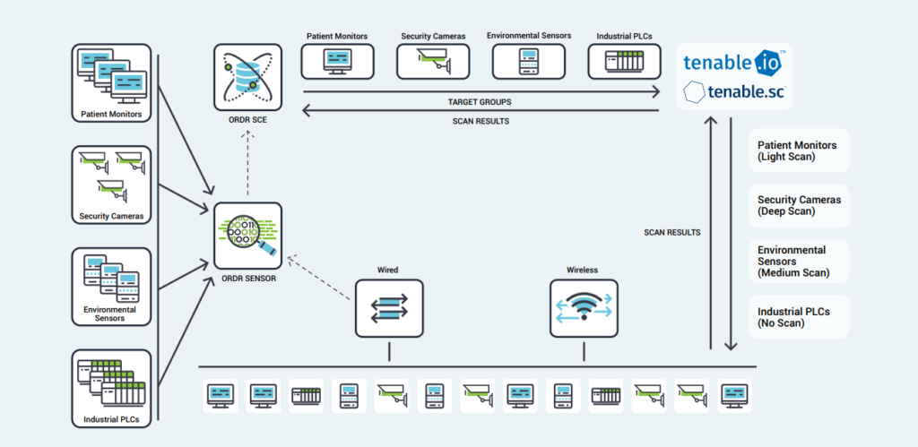 Visual representation of Tenable integration for seamless discovery of all connected IoT, IoMT, and OT assets.