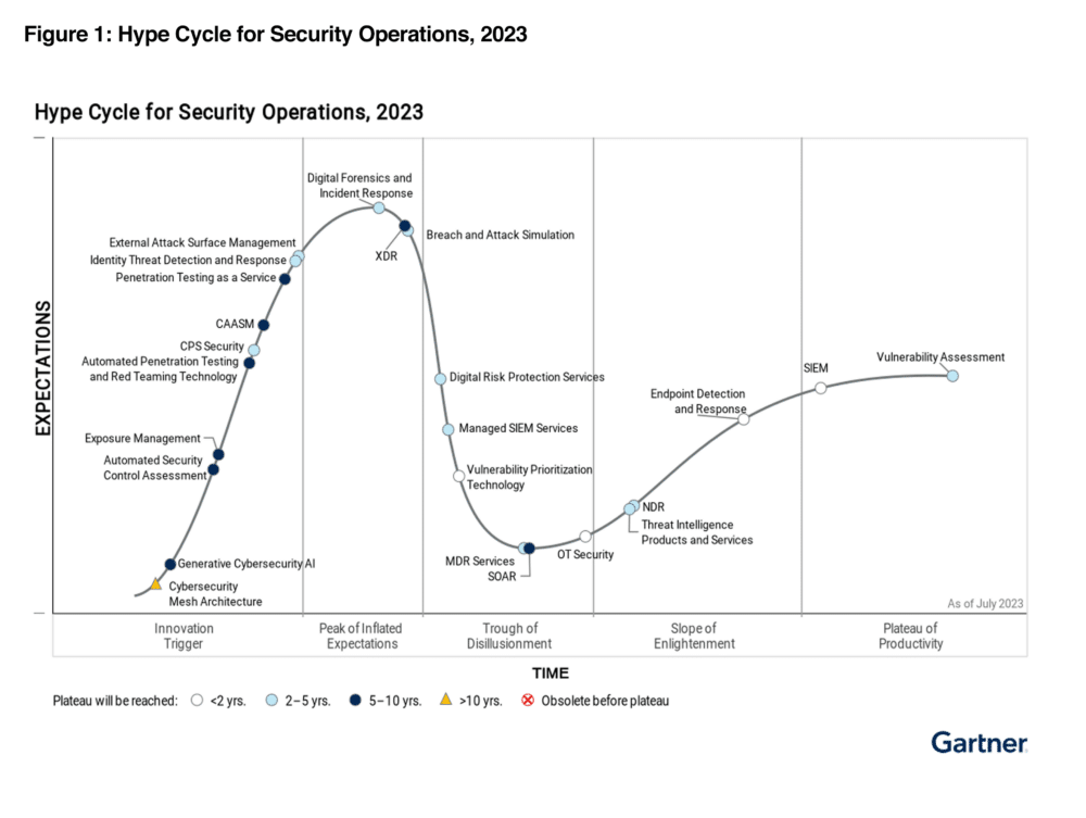 Gartner Hype Cycle For Security Operations 2023 Visualization