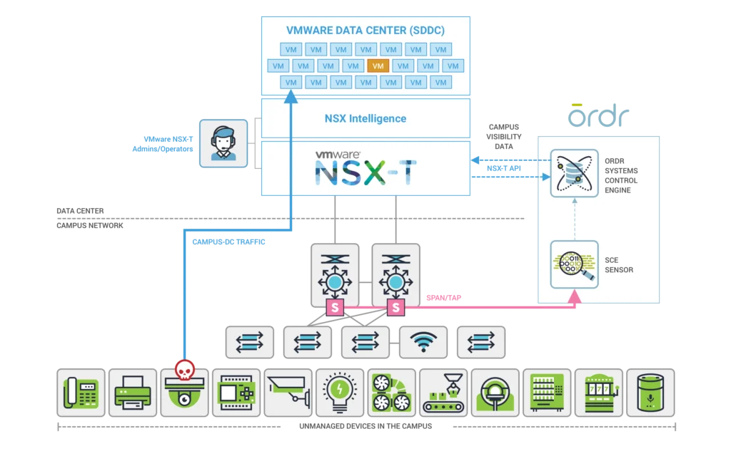 Visual diagram of the integration between Ordr Systems Control Engine (SCE) and VMware NSX-T™ Data Center and VMware NSX® Intelligence™.