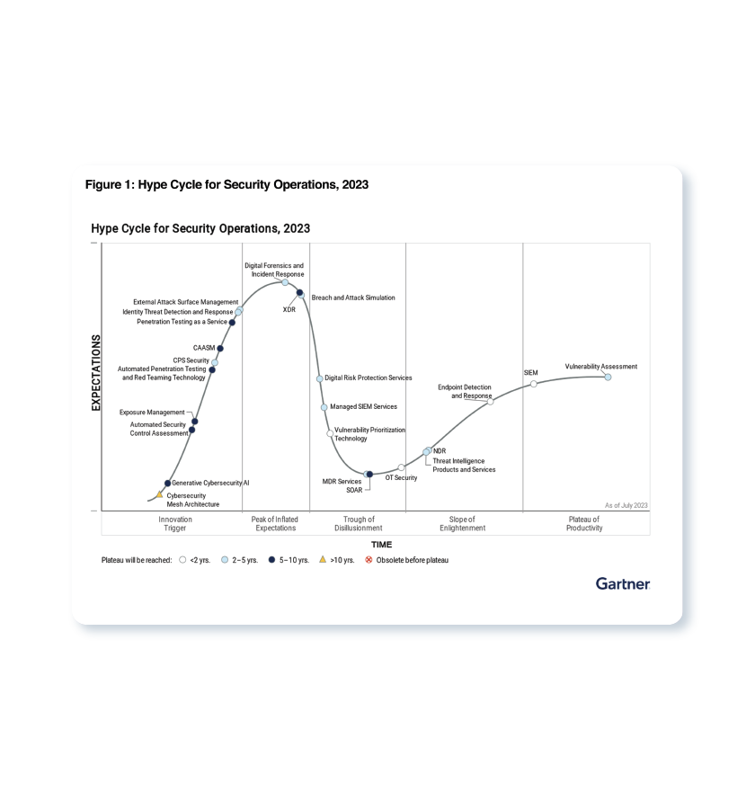 2023 Gartner® Hype Cycle™ Security Operations and Ordr as Representative Vendor for CAASM