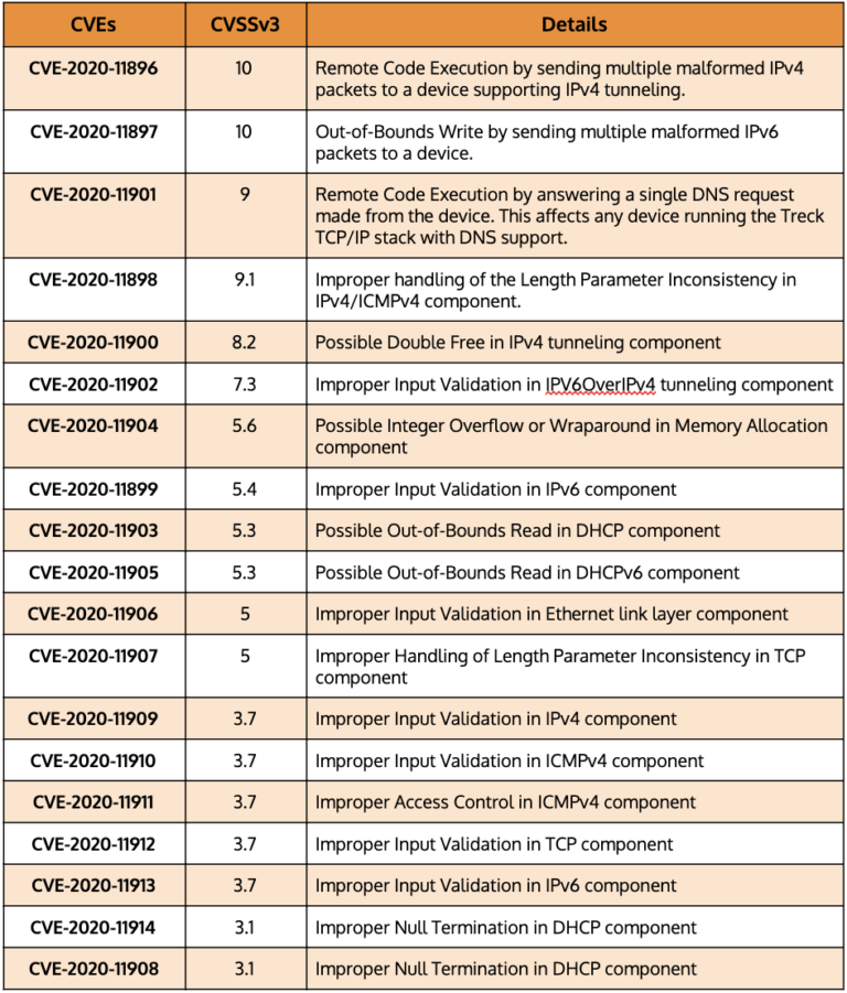 Ripple20 How to identify, protect vulnerable devices Ordr