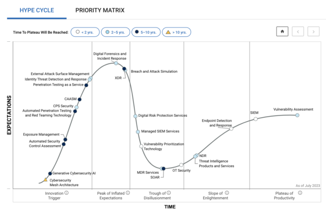 Gartner Hype Cycle - Security Operations