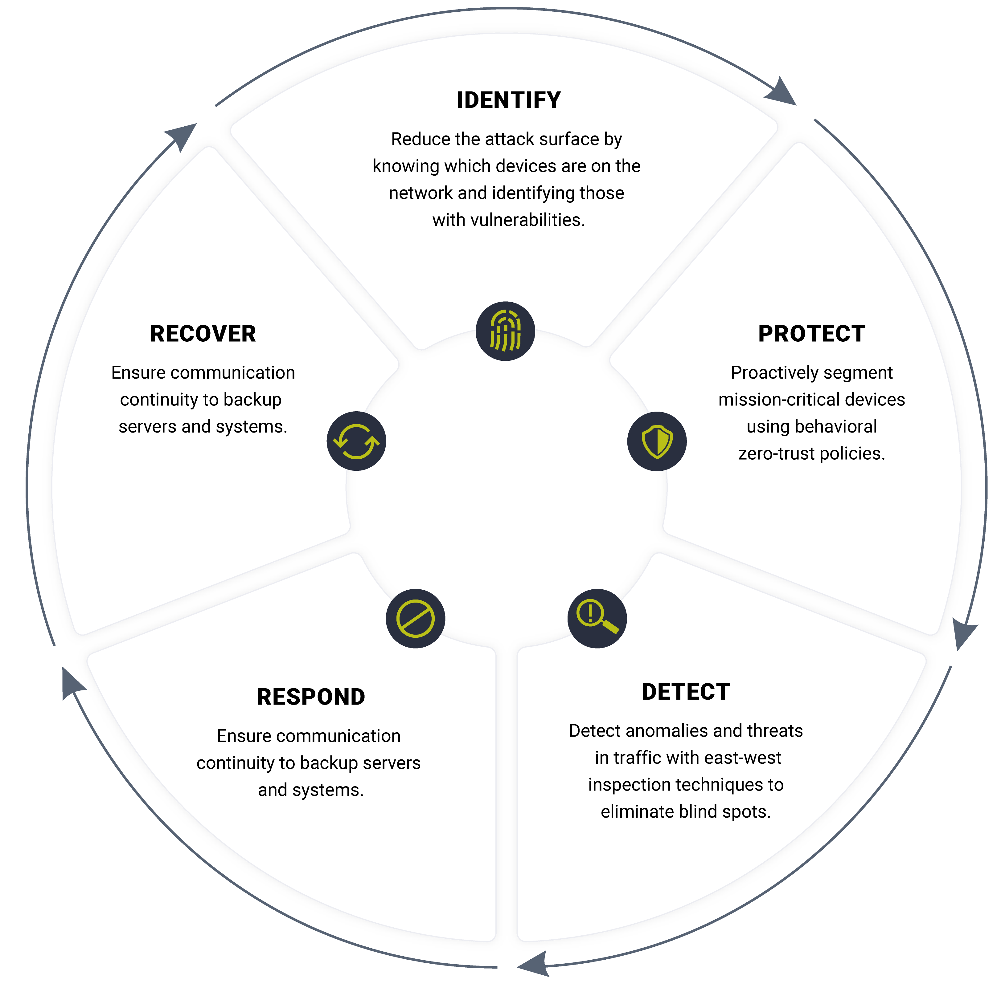 Threat Detection/Response - Ordr