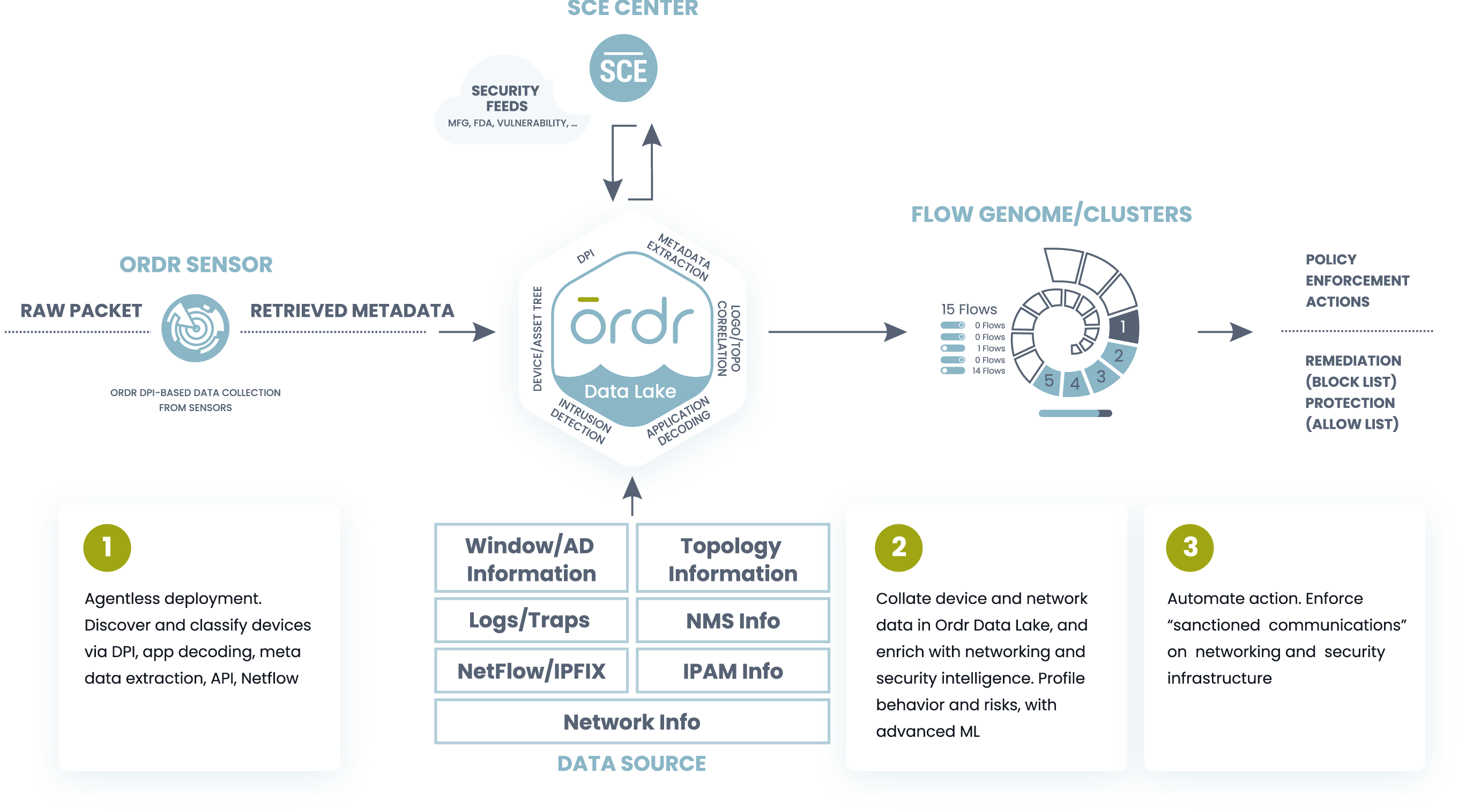 Platform - Ordr